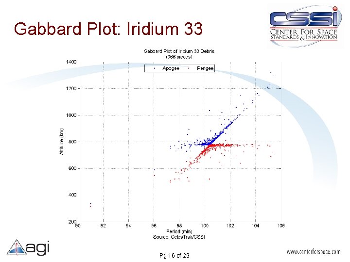 Gabbard Plot: Iridium 33 Pg 16 of 29 