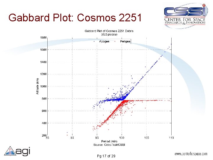 Gabbard Plot: Cosmos 2251 Pg 17 of 29 