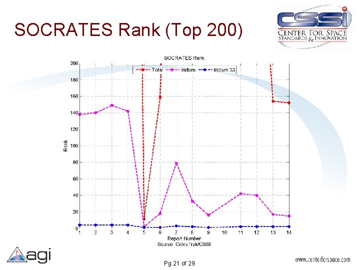 SOCRATES Rank (Top 200) Pg 21 of 29 