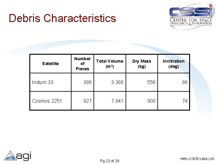 Debris Characteristics Number of Pieces Total Volume (m 3) Iridium 33 386 3. 388