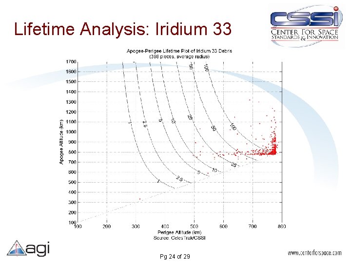 Lifetime Analysis: Iridium 33 Pg 24 of 29 