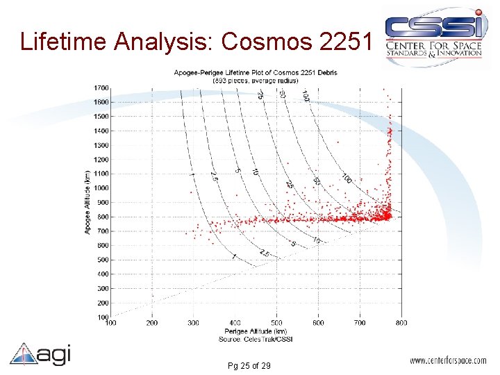 Lifetime Analysis: Cosmos 2251 Pg 25 of 29 