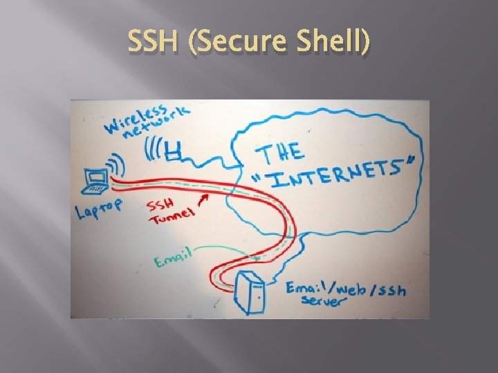 SSH (Secure Shell) 