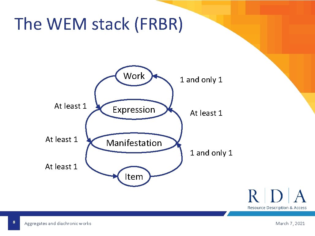 The WEM stack (FRBR) Work At least 1 8 Aggregates and diachronic works Expression