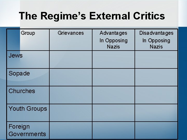 The Regime’s External Critics Group Jews Sopade Churches Youth Groups Foreign Governments Grievances Advantages