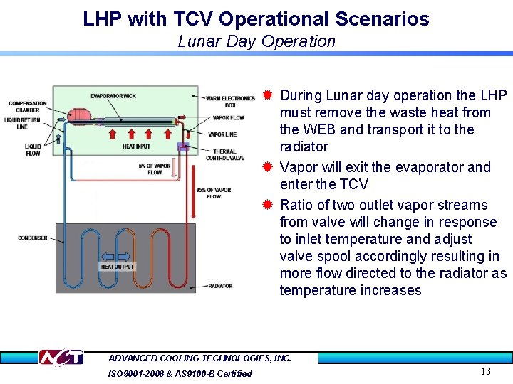 LHP with TCV Operational Scenarios Lunar Day Operation ® During Lunar day operation the