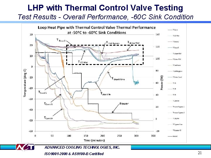 LHP with Thermal Control Valve Testing Test Results - Overall Performance, -60 C Sink