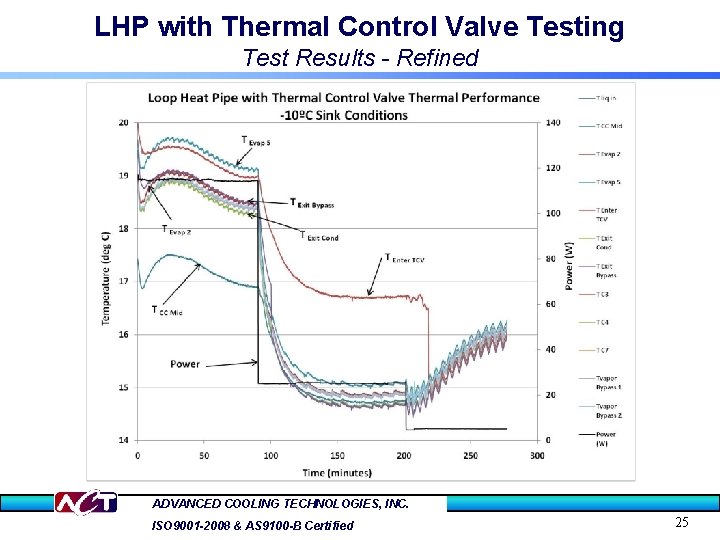 LHP with Thermal Control Valve Testing Test Results - Refined ADVANCED COOLING TECHNOLOGIES, INC.