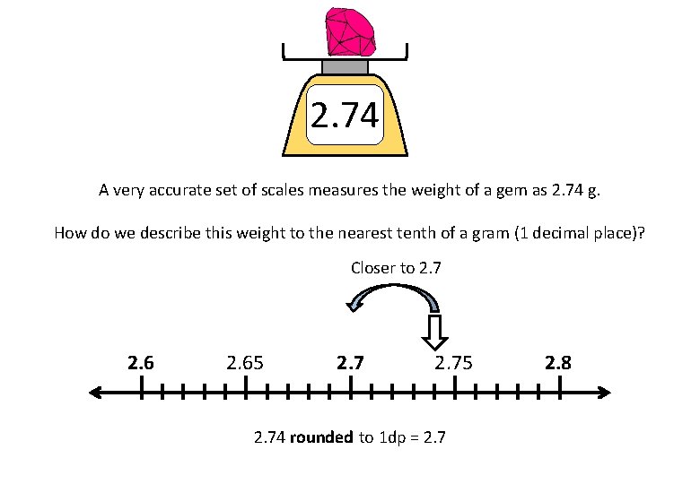 2. 74 A very accurate set of scales measures the weight of a gem