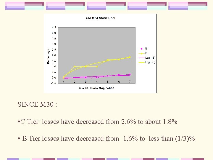 SINCE M 30 : • C Tier losses have decreased from 2. 6% to