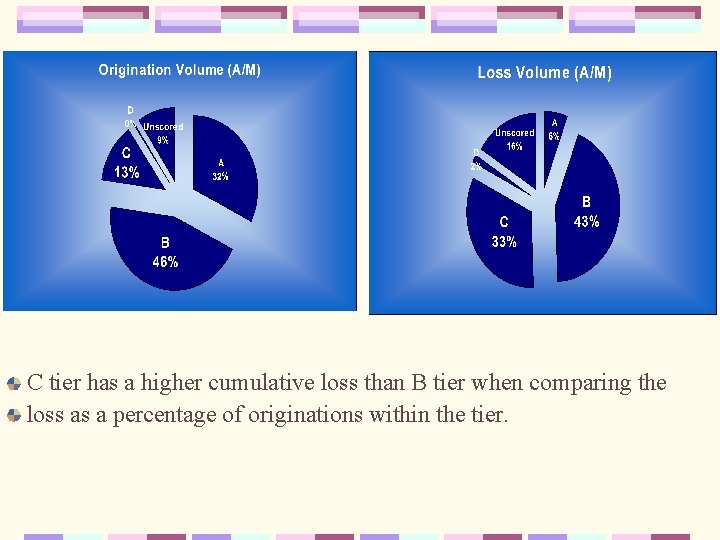 C tier has a higher cumulative loss than B tier when comparing the loss