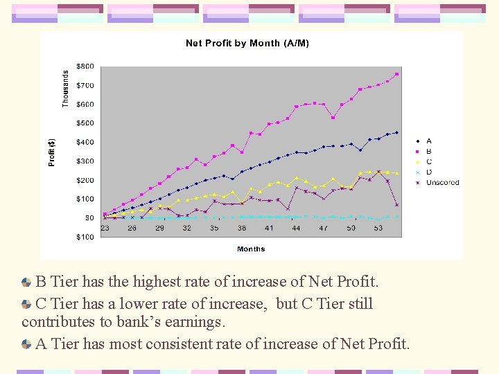 B Tier has the highest rate of increase of Net Profit. C Tier has