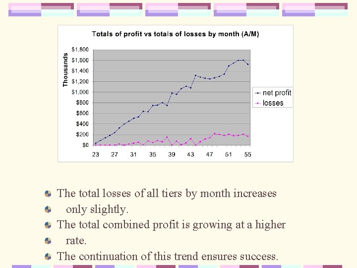 The total losses of all tiers by month increases only slightly. The total combined