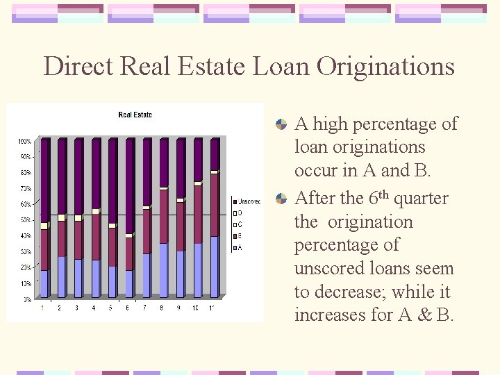 Direct Real Estate Loan Originations A high percentage of loan originations occur in A