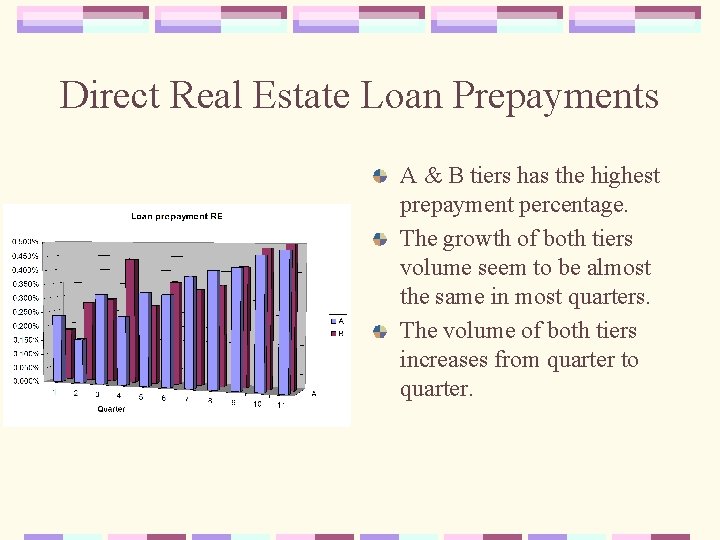 Direct Real Estate Loan Prepayments A & B tiers has the highest prepayment percentage.