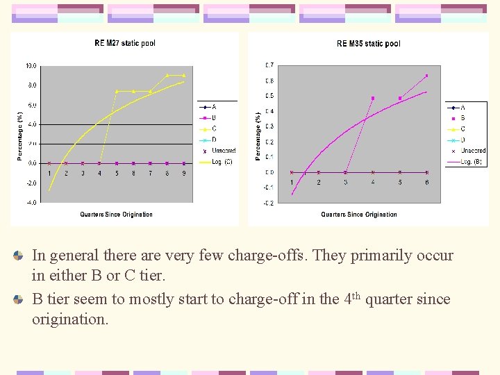 In general there are very few charge-offs. They primarily occur in either B or