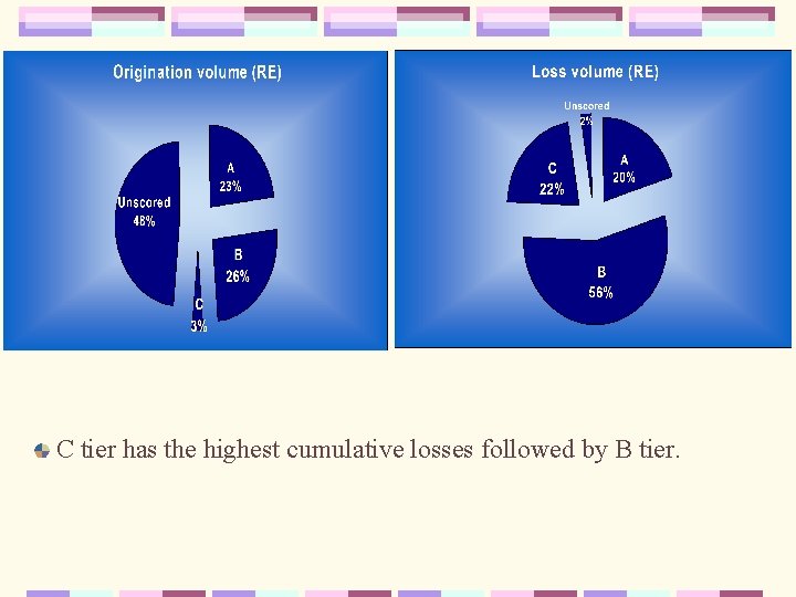 C tier has the highest cumulative losses followed by B tier. 