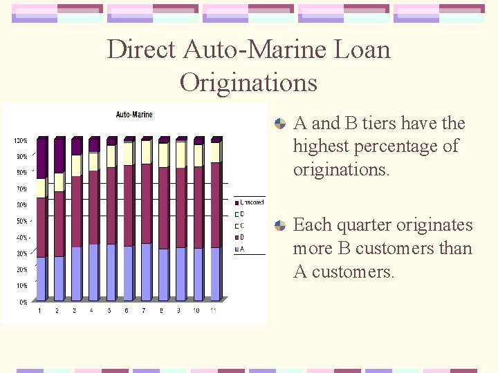 Direct Auto-Marine Loan Originations A and B tiers have the highest percentage of originations.