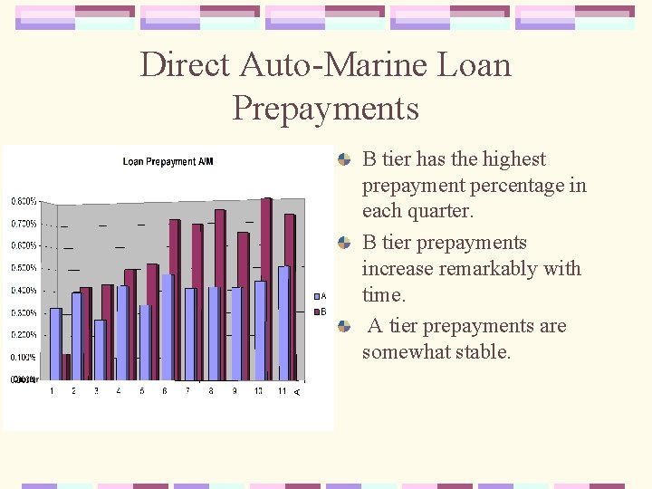 Direct Auto-Marine Loan Prepayments B tier has the highest prepayment percentage in each quarter.