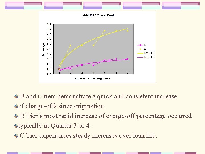 B and C tiers demonstrate a quick and consistent increase of charge-offs since origination.
