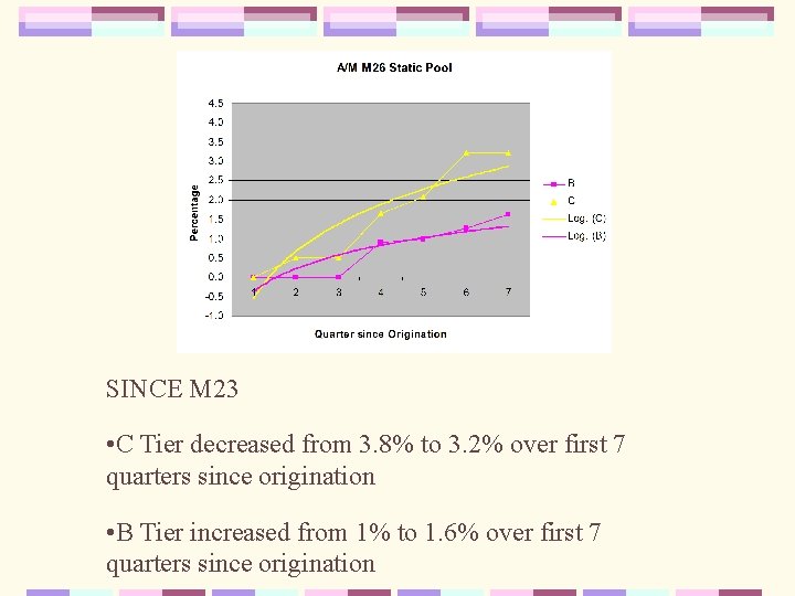 SINCE M 23 • C Tier decreased from 3. 8% to 3. 2% over