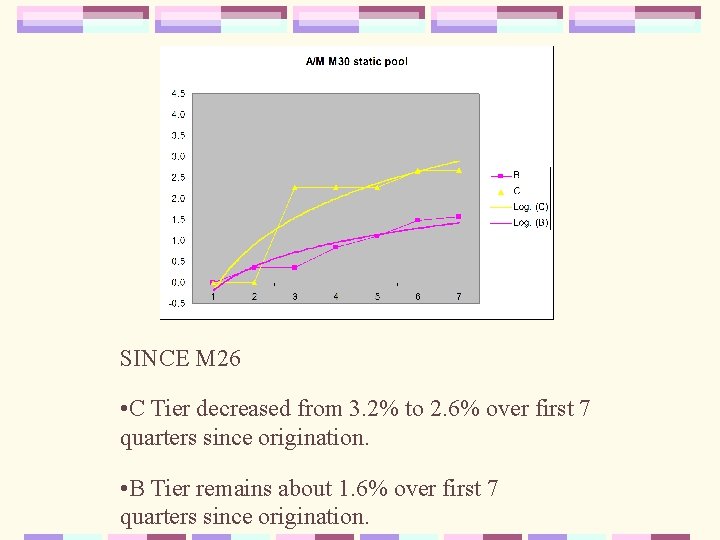 SINCE M 26 • C Tier decreased from 3. 2% to 2. 6% over