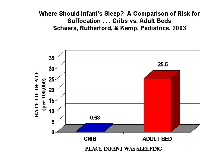 Where Should Infant’s Sleep? A Comparison of Risk for Suffocation. . . Cribs vs.