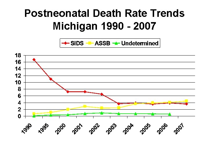 Postneonatal Death Rate Trends Michigan 1990 - 2007 