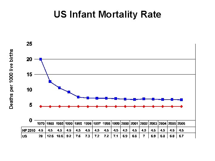 Deaths per 1000 live births US Infant Mortality Rate 