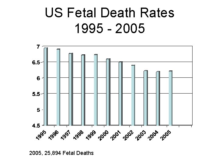 US Fetal Death Rates 1995 - 2005, 25, 894 Fetal Deaths 