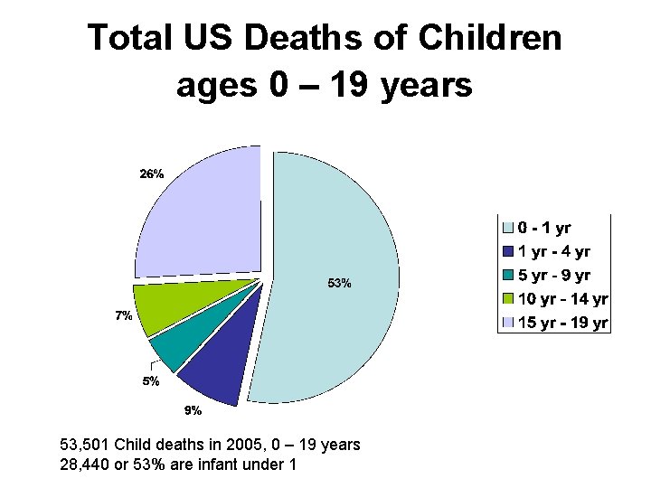 Total US Deaths of Children ages 0 – 19 years 53, 501 Child deaths