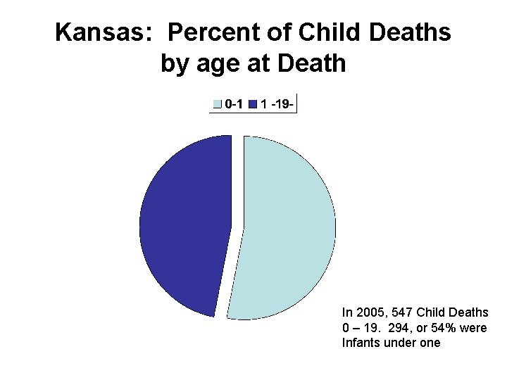 Kansas: Percent of Child Deaths by age at Death In 2005, 547 Child Deaths