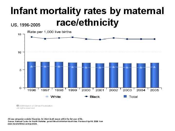 Infant mortality rates by maternal race/ethnicity US, 1996 -2005 All race categories exclude Hispanics.