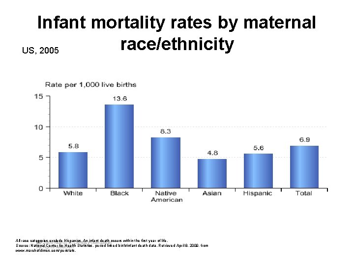 Infant mortality rates by maternal race/ethnicity US, 2005 All race categories exclude Hispanics. An