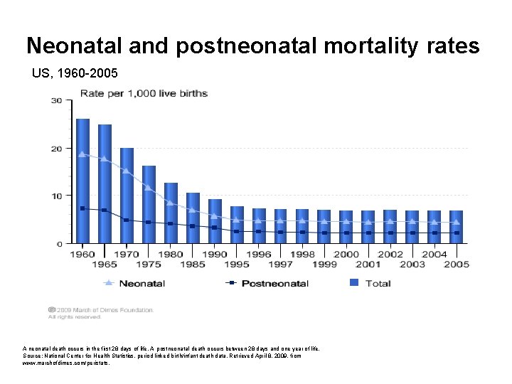 Neonatal and postneonatal mortality rates US, 1960 -2005 A neonatal death occurs in the