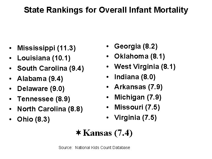 State Rankings for Overall Infant Mortality • • Mississippi (11. 3) Louisiana (10. 1)