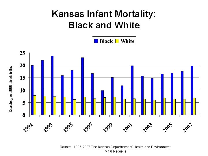 Deaths per 1000 live births Kansas Infant Mortality: Black and White Source: 1995 -2007