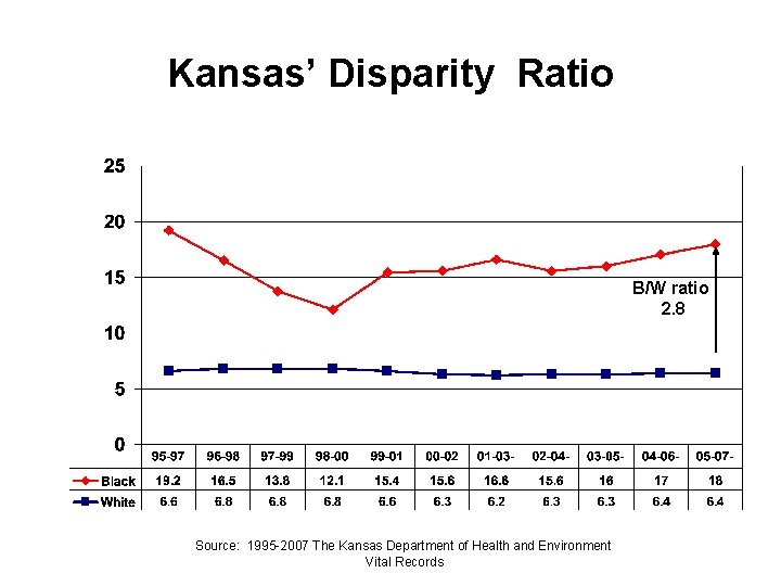 Kansas’ Disparity Ratio B/W ratio 2. 8 Source: 1995 -2007 The Kansas Department of