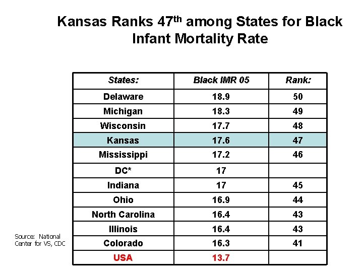 Kansas Ranks 47 th among States for Black Infant Mortality Rate Source: National Center