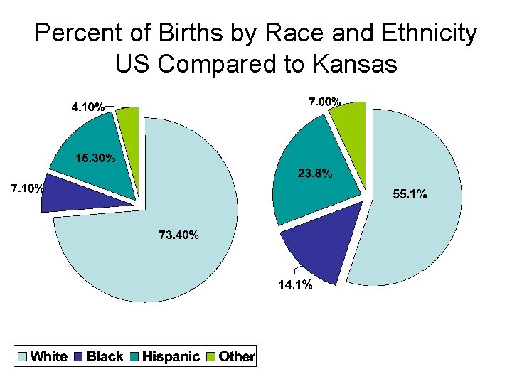 Percent of Births by Race and Ethnicity US Compared to Kansas 