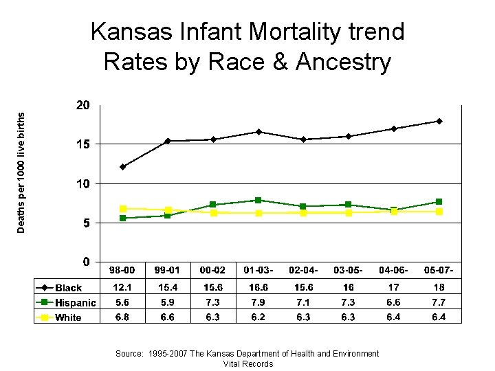 Deaths per 1000 live births Kansas Infant Mortality trend Rates by Race & Ancestry