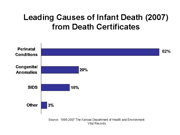 Leading Causes of Infant Death (2007) from Death Certificates 62% Source: 1995 -2007 The