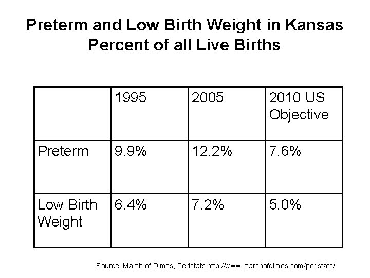 Preterm and Low Birth Weight in Kansas Percent of all Live Births Preterm 1995