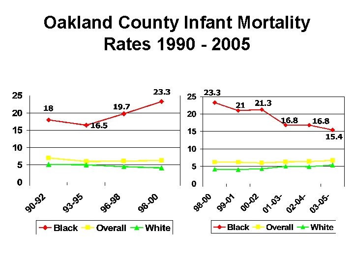 Oakland County Infant Mortality Rates 1990 - 2005 