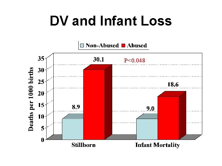 DV and Infant Loss P<0. 048 