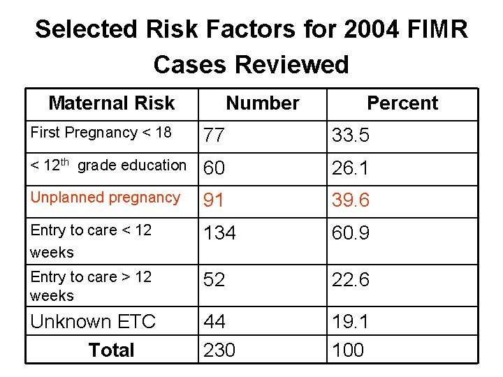 Selected Risk Factors for 2004 FIMR Cases Reviewed Maternal Risk Number Percent First Pregnancy