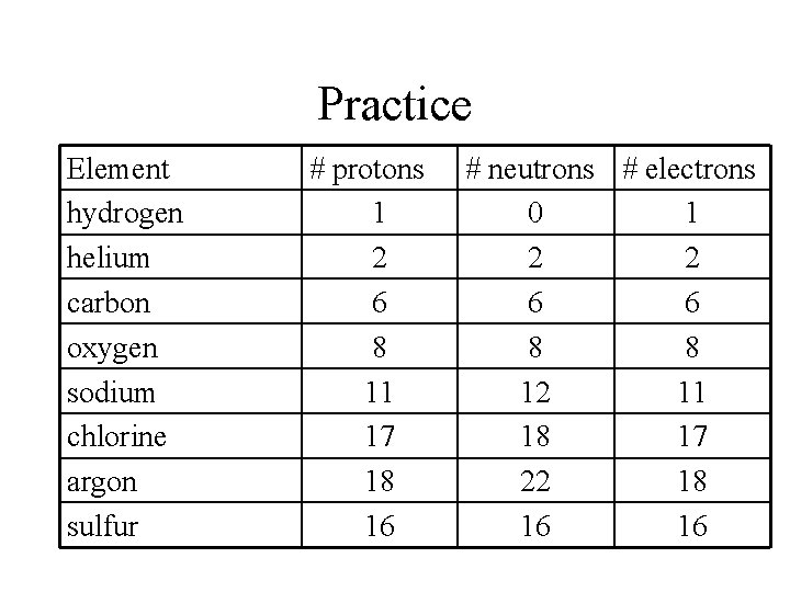 Practice Element hydrogen helium carbon oxygen sodium chlorine argon sulfur # protons 1 2