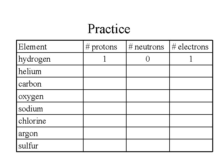 Practice Element hydrogen helium carbon oxygen sodium chlorine argon sulfur # protons 1 #