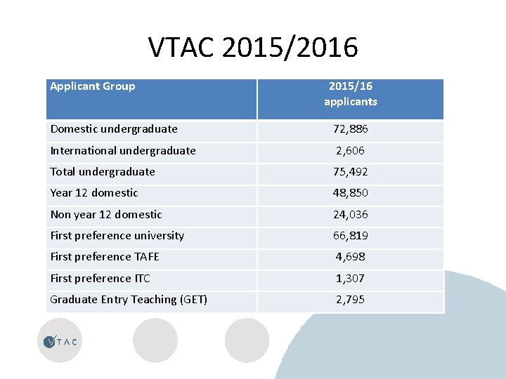 VTAC 2015/2016 Applicant Group 2015/16 applicants Domestic undergraduate 72, 886 International undergraduate 2, 606