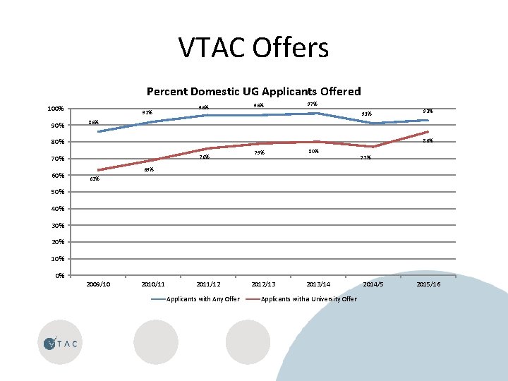 VTAC Offers Percent Domestic UG Applicants Offered 100% 92% 96% 97% 91% 86% 80%